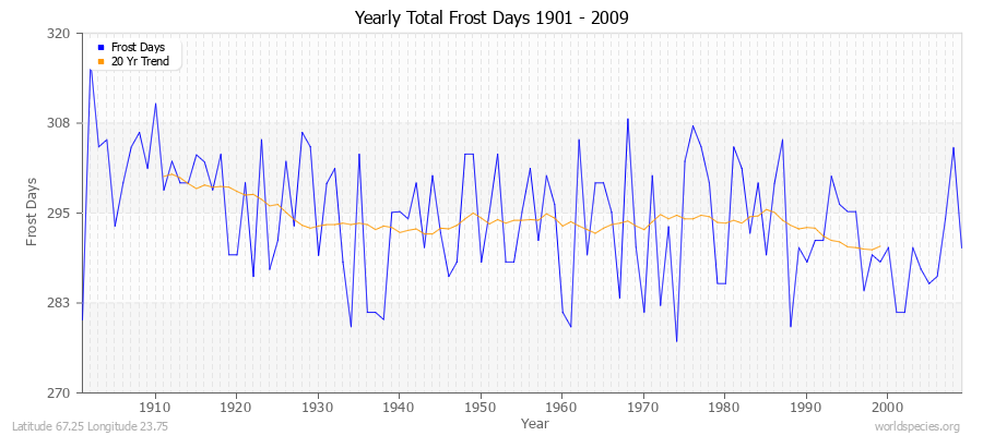 Yearly Total Frost Days 1901 - 2009 Latitude 67.25 Longitude 23.75