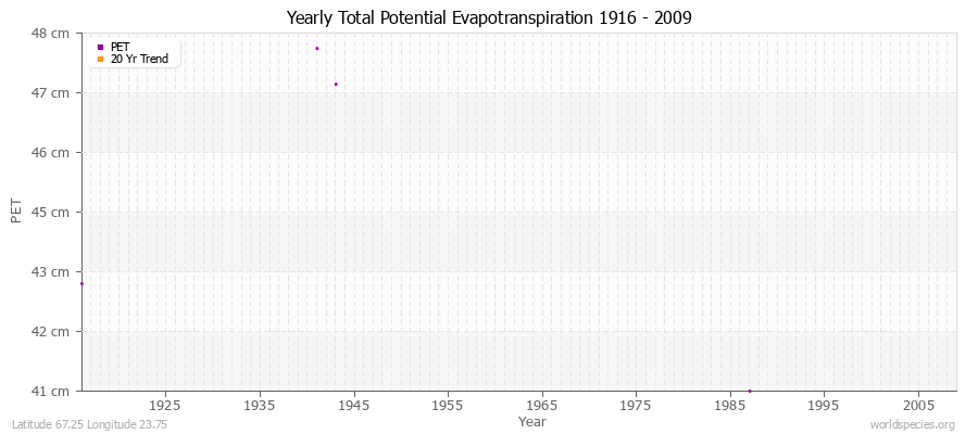 Yearly Total Potential Evapotranspiration 1916 - 2009 (Metric) Latitude 67.25 Longitude 23.75