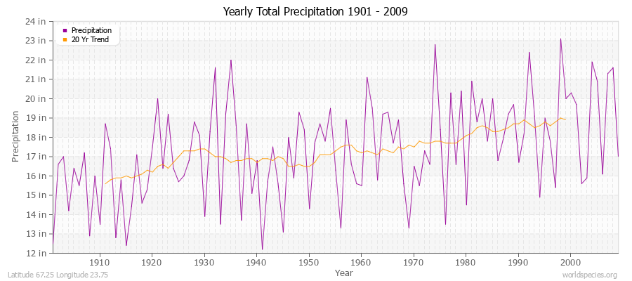 Yearly Total Precipitation 1901 - 2009 (English) Latitude 67.25 Longitude 23.75