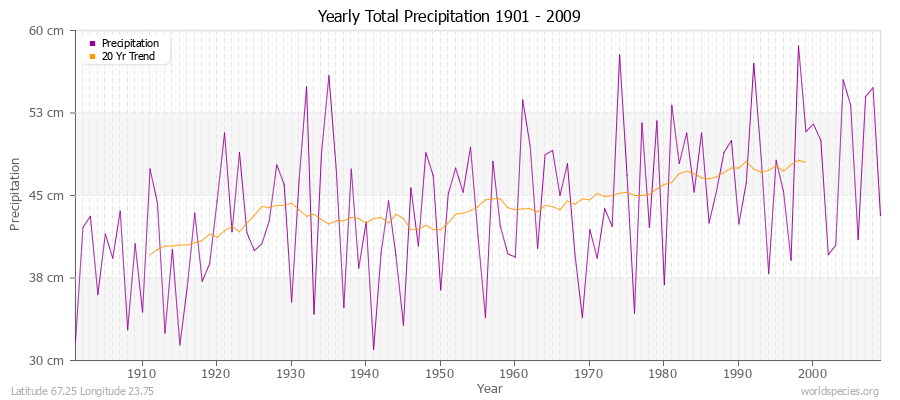 Yearly Total Precipitation 1901 - 2009 (Metric) Latitude 67.25 Longitude 23.75