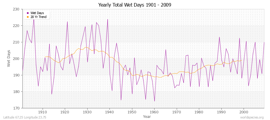 Yearly Total Wet Days 1901 - 2009 Latitude 67.25 Longitude 23.75