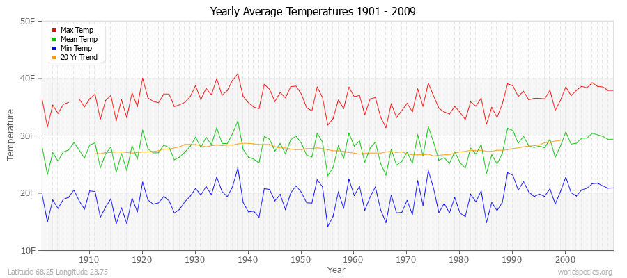 Yearly Average Temperatures 2010 - 2009 (English) Latitude 68.25 Longitude 23.75