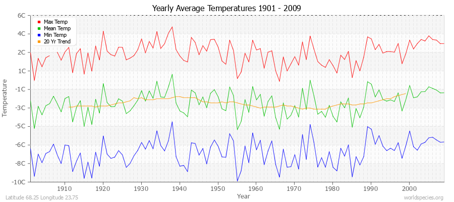Yearly Average Temperatures 2010 - 2009 (Metric) Latitude 68.25 Longitude 23.75