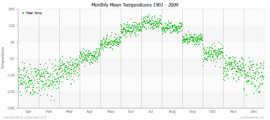 Monthly Mean Temperatures 1901 - 2009 (Metric) Latitude 68.25 Longitude 23.75