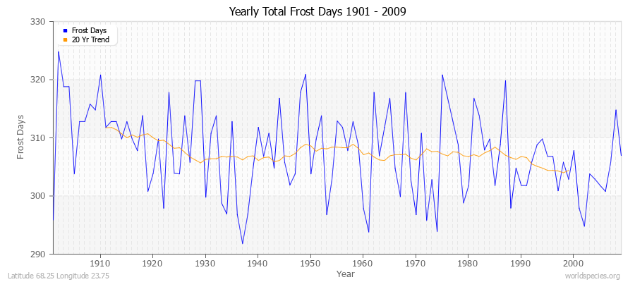 Yearly Total Frost Days 1901 - 2009 Latitude 68.25 Longitude 23.75