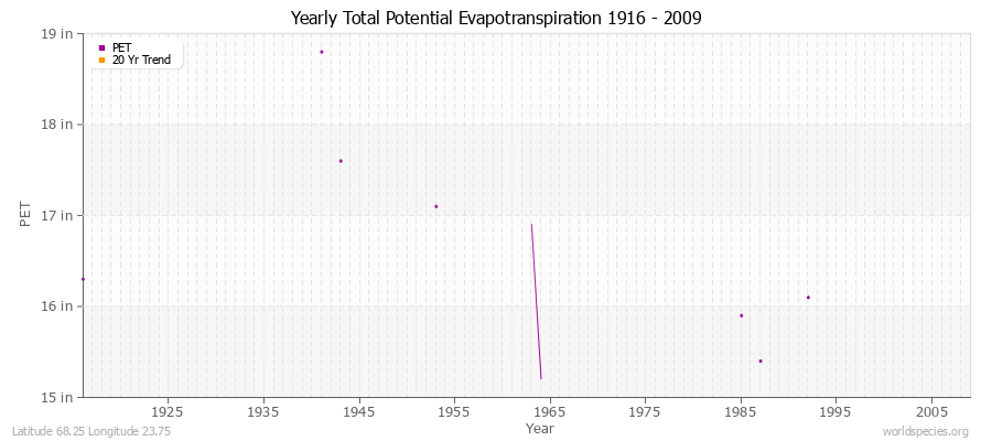 Yearly Total Potential Evapotranspiration 1916 - 2009 (English) Latitude 68.25 Longitude 23.75