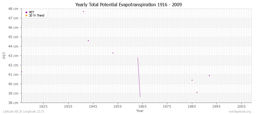 Yearly Total Potential Evapotranspiration 1916 - 2009 (Metric) Latitude 68.25 Longitude 23.75