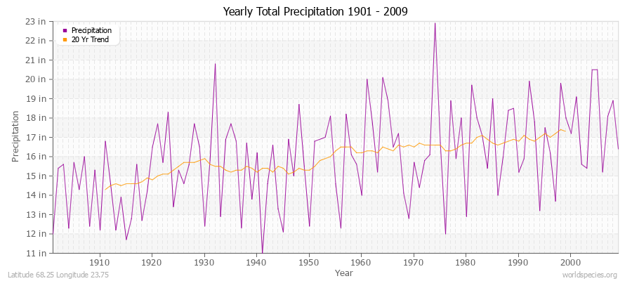 Yearly Total Precipitation 1901 - 2009 (English) Latitude 68.25 Longitude 23.75
