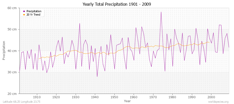 Yearly Total Precipitation 1901 - 2009 (Metric) Latitude 68.25 Longitude 23.75