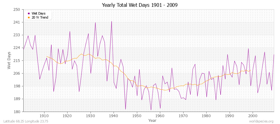 Yearly Total Wet Days 1901 - 2009 Latitude 68.25 Longitude 23.75