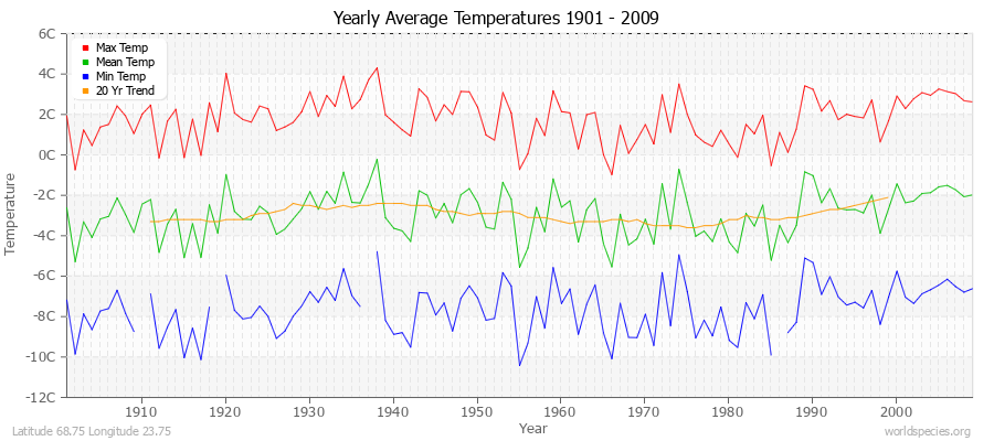 Yearly Average Temperatures 2010 - 2009 (Metric) Latitude 68.75 Longitude 23.75