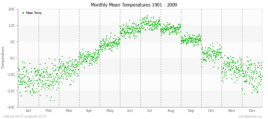 Monthly Mean Temperatures 1901 - 2009 (Metric) Latitude 68.75 Longitude 23.75