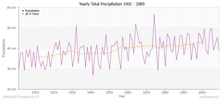 Yearly Total Precipitation 1901 - 2009 (Metric) Latitude 68.75 Longitude 23.75