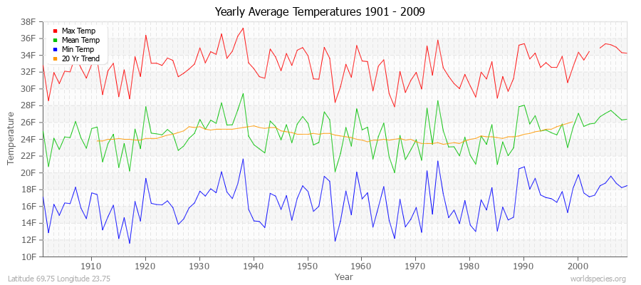 Yearly Average Temperatures 2010 - 2009 (English) Latitude 69.75 Longitude 23.75