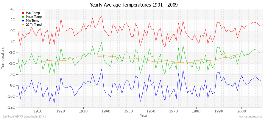 Yearly Average Temperatures 2010 - 2009 (Metric) Latitude 69.75 Longitude 23.75