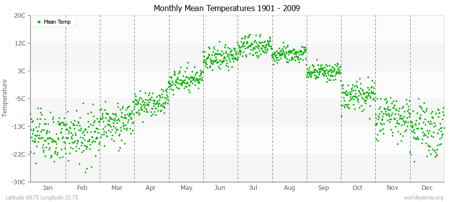 Monthly Mean Temperatures 1901 - 2009 (Metric) Latitude 69.75 Longitude 23.75