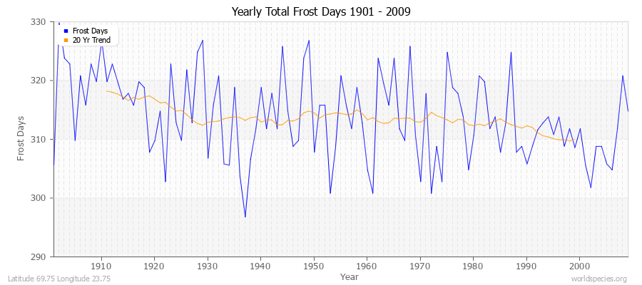 Yearly Total Frost Days 1901 - 2009 Latitude 69.75 Longitude 23.75