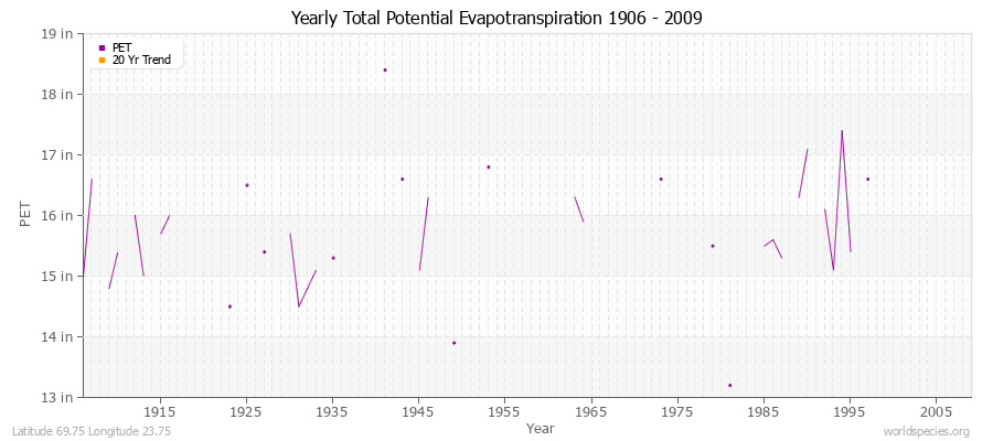 Yearly Total Potential Evapotranspiration 1906 - 2009 (English) Latitude 69.75 Longitude 23.75