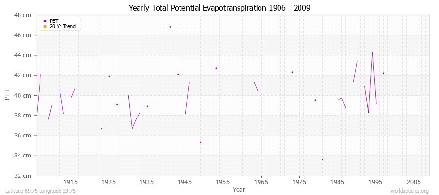 Yearly Total Potential Evapotranspiration 1906 - 2009 (Metric) Latitude 69.75 Longitude 23.75