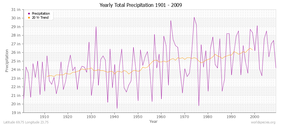 Yearly Total Precipitation 1901 - 2009 (English) Latitude 69.75 Longitude 23.75