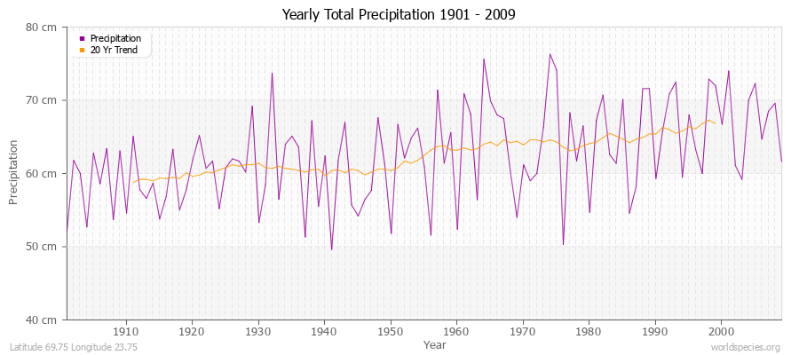 Yearly Total Precipitation 1901 - 2009 (Metric) Latitude 69.75 Longitude 23.75