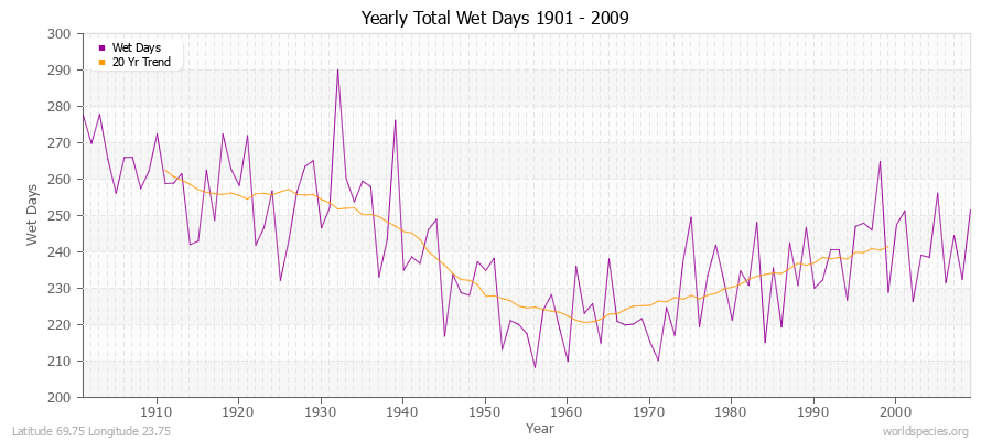 Yearly Total Wet Days 1901 - 2009 Latitude 69.75 Longitude 23.75