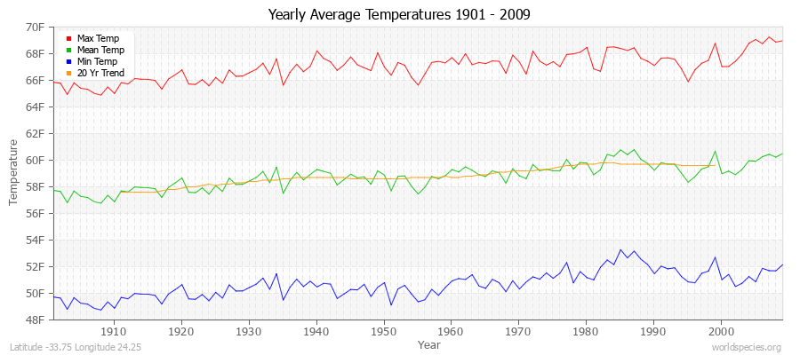 Yearly Average Temperatures 2010 - 2009 (English) Latitude -33.75 Longitude 24.25