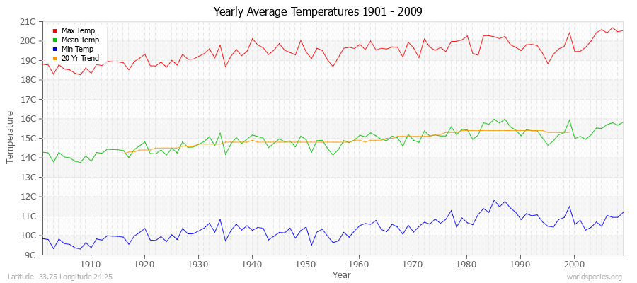 Yearly Average Temperatures 2010 - 2009 (Metric) Latitude -33.75 Longitude 24.25