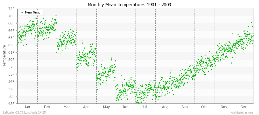 Monthly Mean Temperatures 1901 - 2009 (English) Latitude -33.75 Longitude 24.25