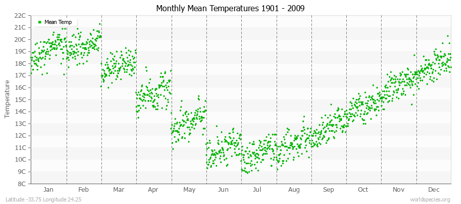 Monthly Mean Temperatures 1901 - 2009 (Metric) Latitude -33.75 Longitude 24.25