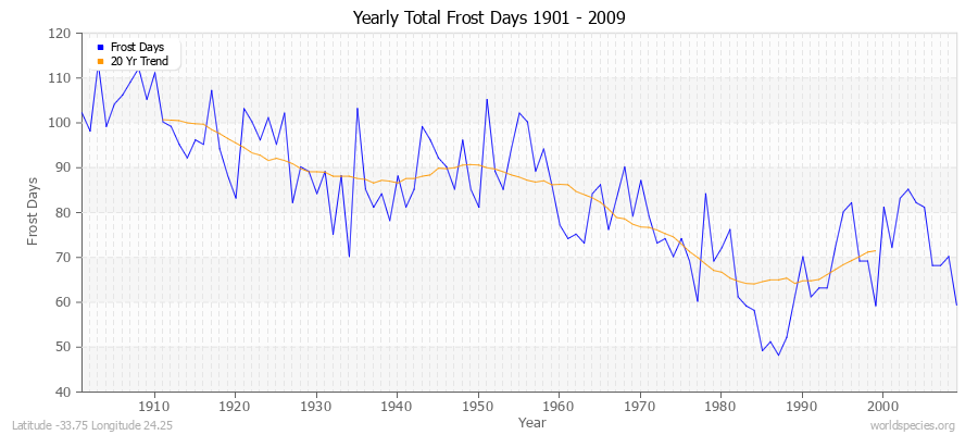 Yearly Total Frost Days 1901 - 2009 Latitude -33.75 Longitude 24.25