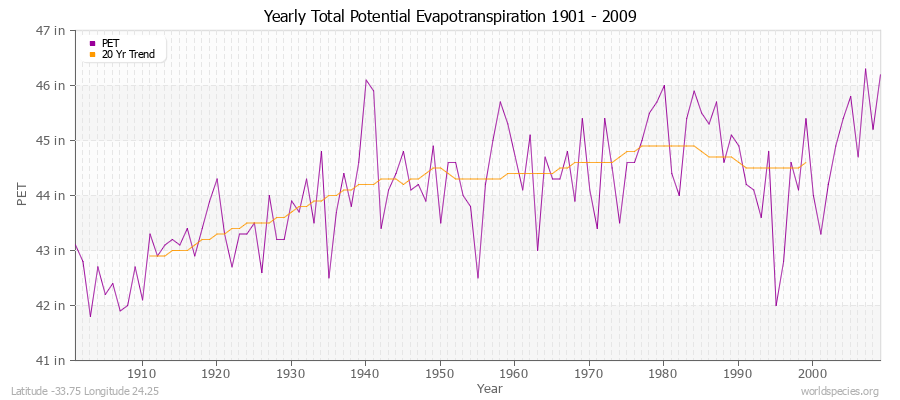 Yearly Total Potential Evapotranspiration 1901 - 2009 (English) Latitude -33.75 Longitude 24.25