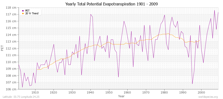Yearly Total Potential Evapotranspiration 1901 - 2009 (Metric) Latitude -33.75 Longitude 24.25