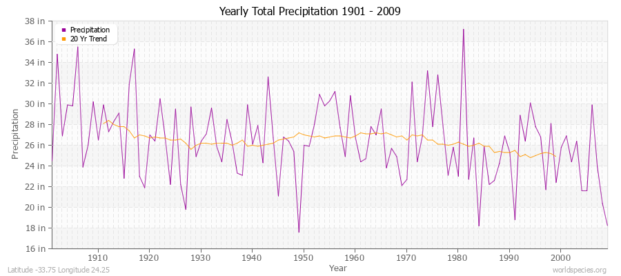 Yearly Total Precipitation 1901 - 2009 (English) Latitude -33.75 Longitude 24.25