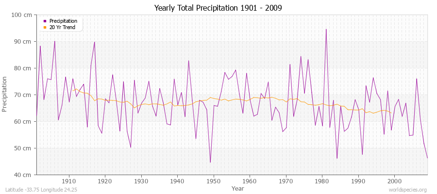 Yearly Total Precipitation 1901 - 2009 (Metric) Latitude -33.75 Longitude 24.25