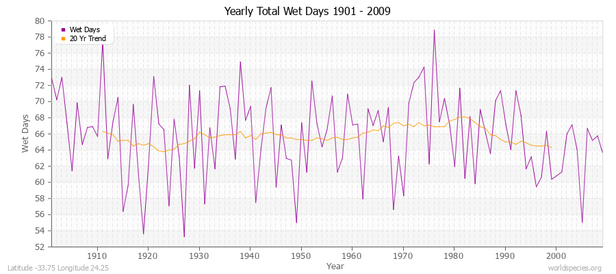 Yearly Total Wet Days 1901 - 2009 Latitude -33.75 Longitude 24.25