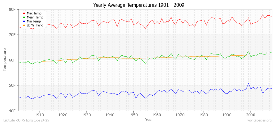 Yearly Average Temperatures 2010 - 2009 (English) Latitude -30.75 Longitude 24.25