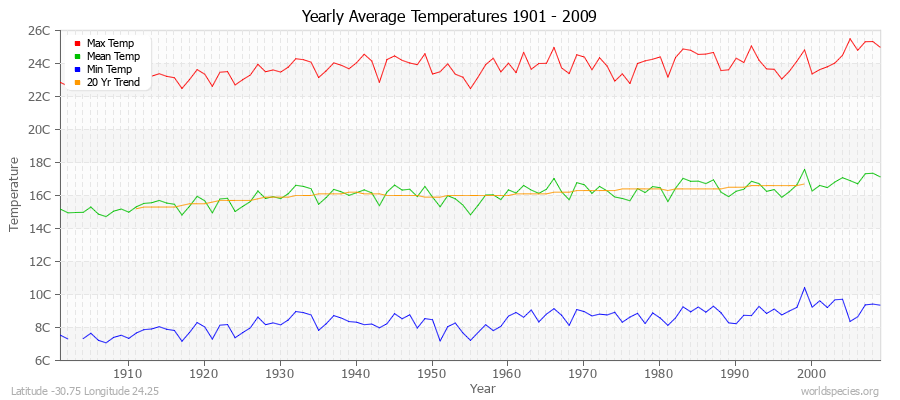 Yearly Average Temperatures 2010 - 2009 (Metric) Latitude -30.75 Longitude 24.25