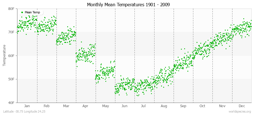 Monthly Mean Temperatures 1901 - 2009 (English) Latitude -30.75 Longitude 24.25