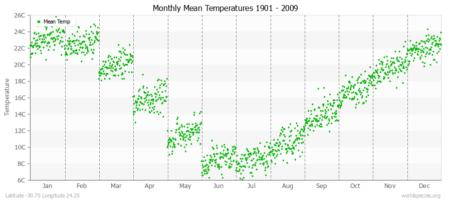 Monthly Mean Temperatures 1901 - 2009 (Metric) Latitude -30.75 Longitude 24.25