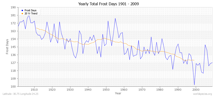 Yearly Total Frost Days 1901 - 2009 Latitude -30.75 Longitude 24.25