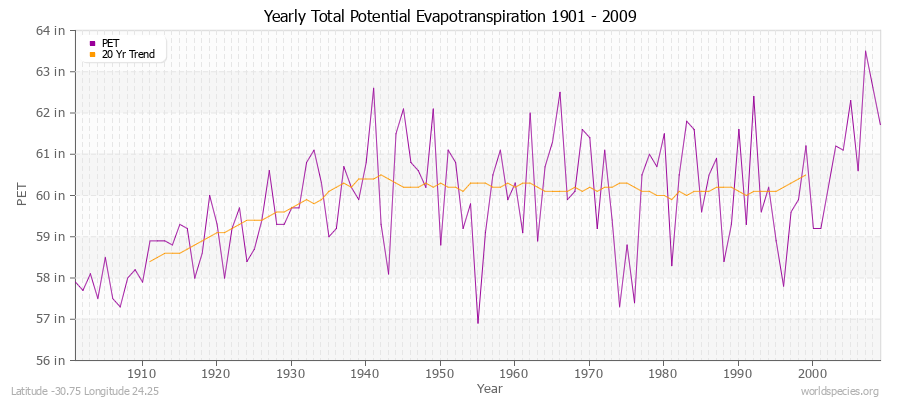 Yearly Total Potential Evapotranspiration 1901 - 2009 (English) Latitude -30.75 Longitude 24.25