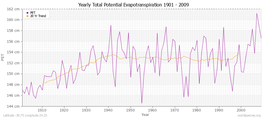 Yearly Total Potential Evapotranspiration 1901 - 2009 (Metric) Latitude -30.75 Longitude 24.25