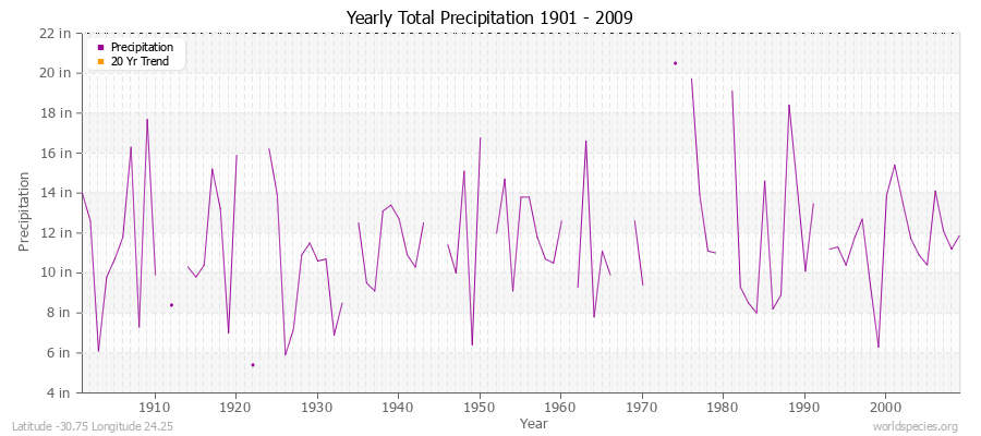 Yearly Total Precipitation 1901 - 2009 (English) Latitude -30.75 Longitude 24.25