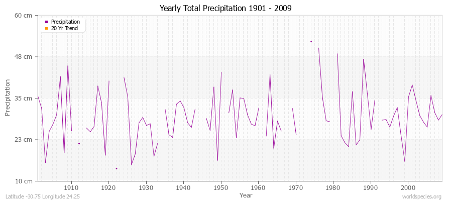 Yearly Total Precipitation 1901 - 2009 (Metric) Latitude -30.75 Longitude 24.25