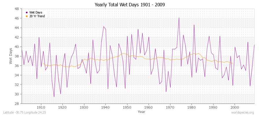 Yearly Total Wet Days 1901 - 2009 Latitude -30.75 Longitude 24.25