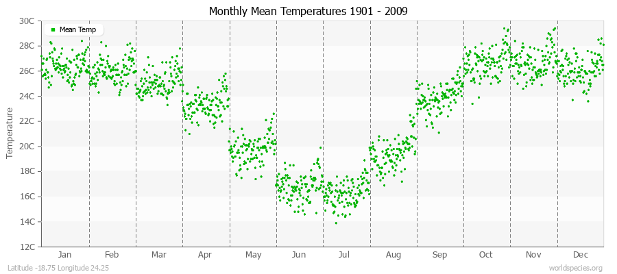 Monthly Mean Temperatures 1901 - 2009 (Metric) Latitude -18.75 Longitude 24.25