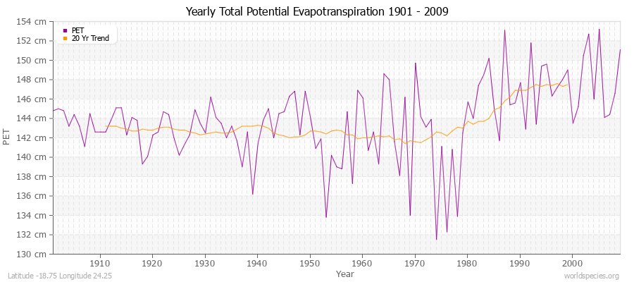 Yearly Total Potential Evapotranspiration 1901 - 2009 (Metric) Latitude -18.75 Longitude 24.25
