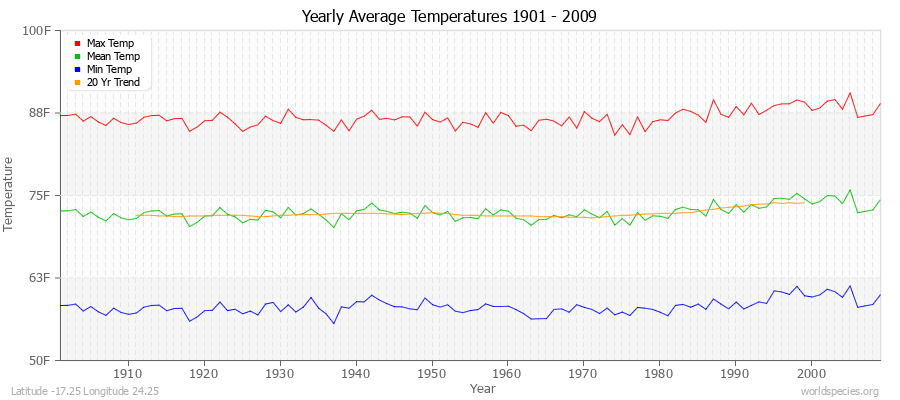 Yearly Average Temperatures 2010 - 2009 (English) Latitude -17.25 Longitude 24.25