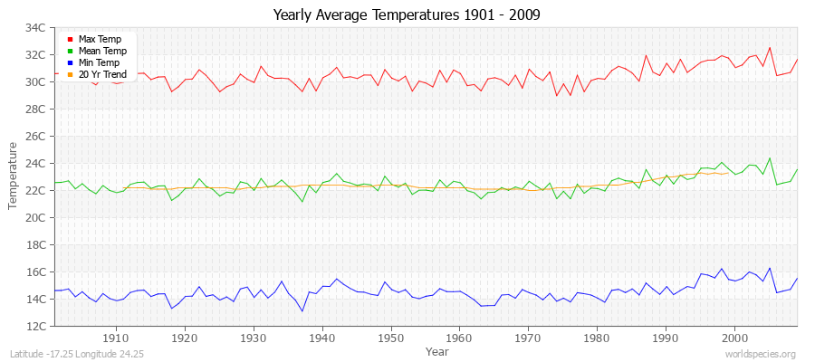 Yearly Average Temperatures 2010 - 2009 (Metric) Latitude -17.25 Longitude 24.25